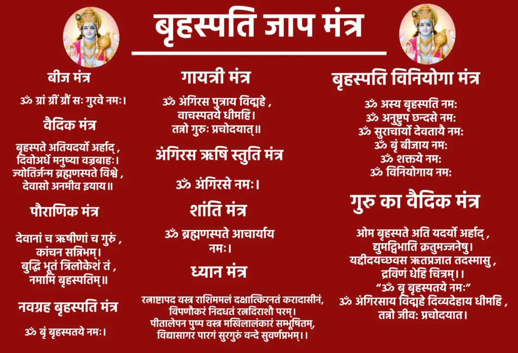 बृहस्पति जाप मंत्र हिंदी में: धन और शुभता के लिए उपयुक्त माध्यम 1 Brihaspati Jaap Mantra In Hindiबीज मंत्र (Beej Mantra)ॐ ग्रां ग्रीं ग्रौं सः गुरवे नमः।
उपयोग: गुरु ग्रह को बलवान बनाने के लिए, बुद्धि, विवाह, करियर में सफलता के लिए।वैदिक मंत्र (Vedic Mantra)बृहस्पते अतियदर्यो अर्हाद् दिवोअर्धे मनुष्या वज्रबाहः।
ज्योतिर्जन्म ब्रह्मणस्पते विश्वे देवासो अनमीव इयाय॥
उपयोग: शुद्ध वेद मंत्र द्वारा बृहस्पति ग्रह की शांति और ज्ञान वृद्धि के लिए।पौराणिक मंत्र (Pauranik Mantra)देवानां च ऋषीणां च गुरुं कांचन सन्निभम्।
बुद्धि भूतं त्रिलोकेशं तं नमामि बृहस्पतिम्॥
उपयोग: गुरुवार के व्रत में, गुरु की आराधना के लिए।नवग्रह बृहस्पति मंत्र (Navgrah Brihaspati Mantra)ॐ बृं बृहस्पतये नमः।
उपयोग: नवग्रह शांति पूजा में, गुरु ग्रह दोष निवारण के लिए।गायत्री मंत्र (Brihaspati Gayatri Mantra)ॐ अंगिरस पुत्राय विद्महे वाचस्पतये धीमहि।
तन्नो गुरुः प्रचोदयात्॥
उपयोग: गुरु ग्रह के अनुकूल प्रभाव के लिए, पढ़ाई और ज्ञान के लिए।कवच मंत्र (Brihaspati Kavach)कवच मंत्र पूरा पाठ बहुत बड़ा होता है।
अगर आप चाहें, तो मैं आपको पूरा कवच मंत्र PDF में दे सकता हूँ।
उपयोग: ग्रह बाधा, रोग, धन, संतान सुख और जीवन में स्थिरता के लिए।अंगिरस ऋषि स्तुति मंत्रॐ अंगिरसे नमः।
उपयोग: क्योंकि बृहस्पति जी अंगिरस ऋषि के पुत्र हैं, इसलिए साधना में इनका भी स्मरण किया जाता है।शांति मंत्र (Brihaspati Shanti Mantra)ॐ ब्रह्मणस्पते आचार्याय नमः।
उपयोग: गुरु ग्रह की शांति और सकारात्मक ऊर्जा के लिए।ध्यान मंत्ररत्नाष्टापद वस्त्र राशिममलं दक्षात्किरनतं करादासीनं,
विपणौकरं निदधतं रत्नदिराशौ परम्।
पीतालेपन पुष्प वस्त्र मखिलालंकारं सम्भूषितम्,
विद्यासागर पारगं सुरगुरुं वन्दे सुवर्णप्रभम्।।बृहस्पति विनियोगा मंत्रॐ अस्य बृहस्पति नम:
ॐ अनुष्टुप छन्दसे नम:
ॐ सुराचार्यो देवतायै नम:
ॐ बृं बीजाय नम:
ॐ शक्तये नम:
ॐ विनियोगाय नम:गुरु का वैदिक मंत्रओम बृहस्पते अति यदर्यो अर्हाद् द्युमद्विभाति क्रतुमज्जनेषु।
यद्दीदयच्छवस ऋतप्रजात तदस्मासु द्रविणं धेहि चित्रम्।।
"ॐ बृ बृहस्पतये नमः"
ॐ अंगिरसाय विद्महे दिव्यदेहाय धीमहि तन्नो जीव: प्रचोदयात।
