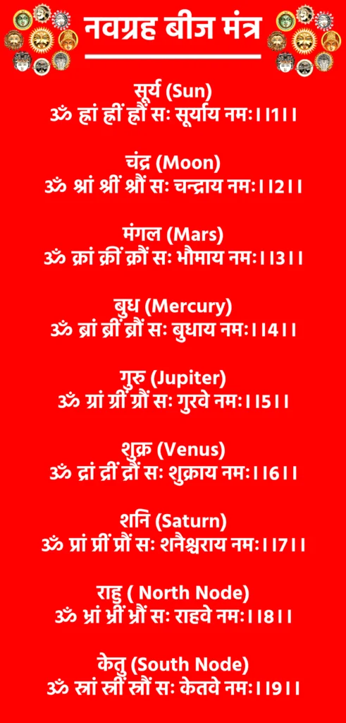 Navgrah Beej Mantra In Hindi

सूर्य (Sun)

ॐ ह्रां ह्रीं ह्रौं सः सूर्याय नमः।।1।।

चंद्र (Moon)

ॐ श्रां श्रीं श्रौं सः चन्द्राय नमः।।2।।

मंगल (Mars)

ॐ क्रां क्रीं क्रौं सः भौमाय नमः।।3।।

बुध (Mercury)

ॐ ब्रां ब्रीं ब्रौं सः बुधाय नमः।।4।।

गुरु (Jupiter)

ॐ ग्रां ग्रीं ग्रौं सः गुरवे नमः।।5।।

शुक्र (Venus)

ॐ द्रां द्रीं द्रौं सः शुक्राय नमः।।6।।

शनि (Saturn)

ॐ प्रां प्रीं प्रौं सः शनैश्चराय नमः।।7।।

राहु ( North Node)

ॐ भ्रां भ्रीं भ्रौं सः राहवे नमः।।8।।

केतु (South Node)

ॐ स्रां स्रीं स्रौं सः केतवे नमः।।9।।
