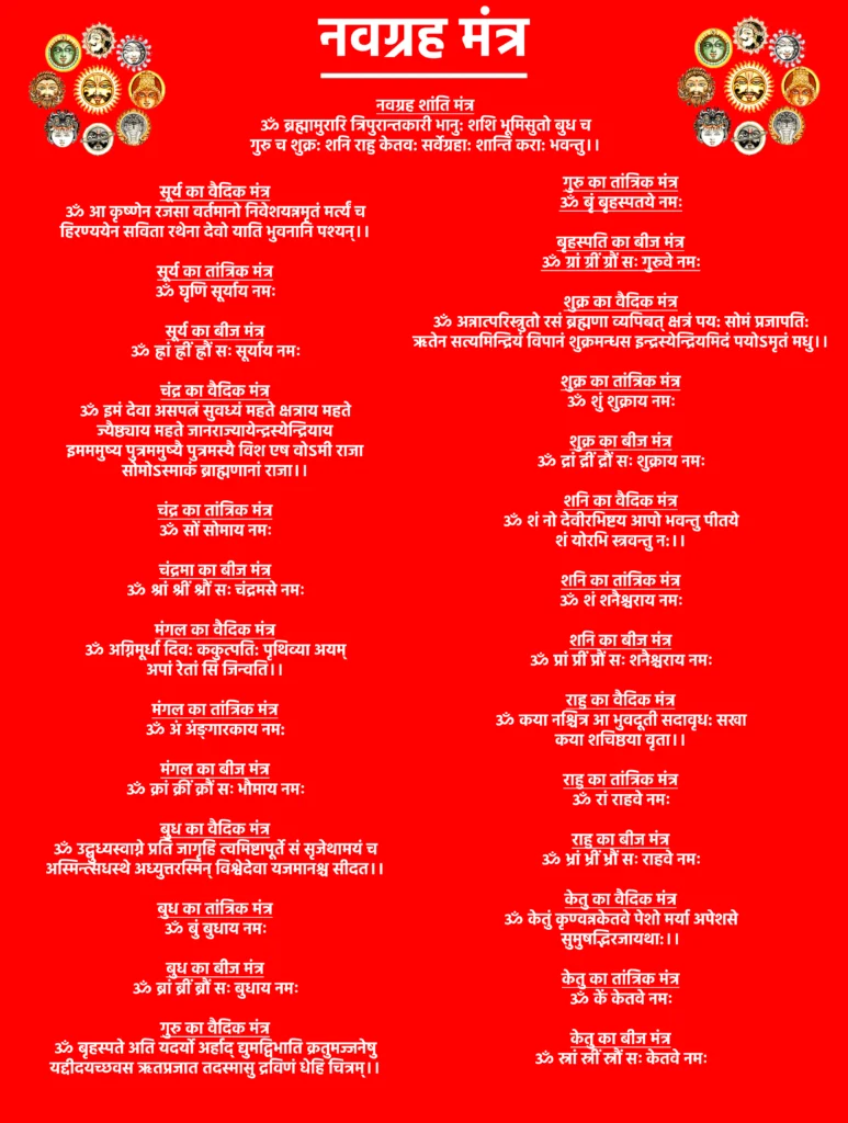 Navgrah Mantra
नवग्रह शांति मंत्र

ॐ ब्रह्मामुरारि त्रिपुरान्तकारी भानु: शशि भूमिसुतो बुध च
गुरु च शुक्र: शनि राहु केतव: सर्वेग्रहा: शान्ति करा: भवन्तु।।

ज्योतिष में सूर्य को नवग्रहों का राजा माना गया है, जो यश, आत्मविश्वास और सफलता का प्रतीक है। इसके अशुभ प्रभावों से बचने के लिए वैदिक, तांत्रिक और बीज मंत्रों का

सूर्य का वैदिक मंत्र

ॐ आ कृष्णेन रजसा वर्तमानो निवेशयन्नमृतं मर्त्यं च
हिरण्ययेन सविता रथेना देवो याति भुवनानि पश्यन्।।

सूर्य का तांत्रिक मंत्र

ॐ घृणि सूर्याय नमः

सूर्य का बीज मंत्र

ॐ ह्रां ह्रीं ह्रौं सः सूर्याय नमः

ज्योतिष में चंद्र ग्रह मन, भावनाओं और सुंदरता का प्रतीक माना गया है। इसकी अशुभ स्थिति मानसिक तनाव और स्वास्थ संबंधी समस्याएं ला सकती है, जिसे चंद्र मंत्रों के जाप और सोमवार व्रत से संतुलित किया जा सकता है। विशेष रूप से कर्क राशि वालों को इसका लाभ जरूर उठाना चाहिए।

चंद्र का वैदिक मंत्र

ॐ इमं देवा असपत्नं सुवध्यं महते क्षत्राय महते
ज्यैष्ठ्याय महते जानराज्यायेन्द्रस्येन्द्रियाय
इमममुष्य पुत्रममुष्यै पुत्रमस्यै विश एष वोऽमी राजा
सोमोऽस्माकं ब्राह्मणानां राजा।।

चंद्र का तांत्रिक मंत्र

ॐ सों सोमाय नमः

चंद्रमा का बीज मंत्र

ॐ श्रां श्रीं श्रौं सः चंद्रमसे नमः

ज्योतिष में मंगल को साहस, ऊर्जा और पराक्रम का प्रतीक माना गया है, लेकिन इसकी अशुभ स्थिति रक्त विकार और क्रोध बढ़ा सकती है। मंगल शांति के लिए मंगलवार का व्रत और हनुमान चालीसा का पाठ लाभकारी होता है। मेष और वृश्चिक राशि वालों सहित सभी जातक मंगल मंत्रों के माध्यम से इसे शुभ बना सकते हैं।

मंगल का वैदिक मंत्र

ॐ अग्निमूर्धा दिव: ककुत्पति: पृथिव्या अयम्
अपां रेतां सि जिन्वति।।

मंगल का तांत्रिक मंत्र

ॐ अं अंङ्गारकाय नम:

मंगल का बीज मंत्र

ॐ क्रां क्रीं क्रौं सः भौमाय नमः

बुध ग्रह बुद्धि, वाणी और संचार का प्रतिनिधि होता है, जिसकी अशुभ स्थिति से एकाग्रता में कमी और त्वचा संबंधी समस्याएं हो सकती हैं। बुध मंत्रों का जाप इन दोषों को शांत करने में सहायक होता है। विशेष रूप से मिथुन और कन्या राशि वालों को इसका नियमित अभ्यास करना चाहिए।

बुध का वैदिक मंत्र

ॐ उद्बुध्यस्वाग्ने प्रति जागृहि त्वमिष्टापूर्ते सं सृजेथामयं च
अस्मिन्त्सधस्‍थे अध्‍युत्तरस्मिन् विश्वेदेवा यजमानश्च सीदत।।

बुध का तांत्रिक मंत्र

ॐ बुं बुधाय नमः

बुध का बीज मंत्र

ॐ ब्रां ब्रीं ब्रौं सः बुधाय नमः

बृहस्पति को देवताओं का गुरु कहा जाता है, जो ज्ञान, धर्म और संतान सुख का प्रतीक है। कुंडली में गुरु की दुर्बल स्थिति पेट विकारों और संतान संबंधी समस्याओं का कारण बन सकती है, जिसे मंत्र जाप से शांत किया जा सकता है। विशेष रूप से धनु और मीन राशि के जातकों को गुरु मंत्रों का जाप करना लाभकारी होता है।

गुरु का वैदिक मंत्र

ॐ बृहस्पते अति यदर्यो अर्हाद् द्युमद्विभाति क्रतुमज्जनेषु
यद्दीदयच्छवस ऋतप्रजात तदस्मासु द्रविणं धेहि चित्रम्।।

गुरु का तांत्रिक मंत्र

ॐ बृं बृहस्पतये नमः

बृहस्पति का बीज मंत्र

ॐ ग्रां ग्रीं ग्रौं सः गुरुवे नमः

शुक्र ग्रह भौतिक सुख, सौंदर्य और प्रेम का प्रतीक माना जाता है, जिसकी दुर्बलता से जीवन में ऐशो-आराम और आर्थिक संतुलन में कमी आ सकती है। इसकी अशुभ स्थिति डायबिटीज़ जैसी समस्याओं का कारण भी बन सकती है, जिसे शुक्र मंत्रों के जाप से शांत किया जा सकता है। विशेष रूप से वृषभ और तुला राशि के जातकों को इसका जाप करना चाहिए।

शुक्र का वैदिक मंत्र

ॐ अन्नात्परिस्त्रुतो रसं ब्रह्मणा व्यपिबत् क्षत्रं पय: सोमं प्रजापति:
ऋतेन सत्यमिन्द्रियं विपानं शुक्रमन्धस इन्द्रस्येन्द्रियमिदं पयोऽमृतं मधु।।

शुक्र का तांत्रिक मंत्र

ॐ शुं शुक्राय नमः

शुक्र का बीज मंत्र

ॐ द्रां द्रीं द्रौं सः शुक्राय नमः

ज्योतिष शास्त्र में शनि को न्यायकारी ग्रह माना जाता है, जो व्यक्ति को उसके कर्मों के अनुसार फल देता है। इसकी अशुभ स्थिति करियर, व्यवसाय और मेहनत में बाधा ला सकती है, जिसे शनि मंत्रों के जाप से संतुलित किया जा सकता है। मकर और कुंभ राशि वाले जातकों को विशेष रूप से इसका विधिवत जाप करना चाहिए।

शनि का वैदिक मंत्र

ॐ शं नो देवीरभिष्टय आपो भवन्तु पीतये
शं योरभि स्त्रवन्तु न:।।

शनि का तांत्रिक मंत्र

ॐ शं शनैश्चराय नमः

शनि का बीज मंत्र

ॐ प्रां प्रीं प्रौं सः शनैश्चराय नमः

ज्योतिष में राहु को एक क्रूर ग्रह माना जाता है, जिसकी अशुभ स्थिति मानसिक तनाव, आर्थिक हानि और पारिवारिक क्लेश का कारण बन सकती है। अधिकतर मामलों में राहु जीवन में भ्रम और बाधाएं उत्पन्न करता है। इसकी शांति के लिए वैदिक या तांत्रिक राहु मंत्रों का जाप करना अत्यंत लाभकारी होता है।

राहु का वैदिक मंत्र

ॐ कया नश्चित्र आ भुवदूती सदावृध: सखा
कया शचिष्ठया वृता।।

राहु का तांत्रिक मंत्र

ॐ रां राहवे नमः

राहु का बीज मंत्र

ॐ भ्रां भ्रीं भ्रौं सः राहवे नमः

ज्योतिष में केतु को तर्क, रहस्य और आध्यात्मिक चेतना का कारक माना जाता है, लेकिन इसकी अशुभ स्थिति त्वचा रोगों और मानसिक अस्थिरता का कारण बन सकती है। केतु की प्रतिकूलता जीवन में भ्रम और बाधाएं ला सकती है। इसकी शांति के लिए केतु मंत्रों का जाप एक प्रभावशाली उपाय माना जाता है।

केतु का वैदिक मंत्र

ॐ केतुं कृण्वन्नकेतवे पेशो मर्या अपेशसे
सुमुषद्भिरजायथा:।।

केतु का तांत्रिक मंत्र

ॐ कें केतवे नमः

केतु का बीज मंत्र

ॐ स्रां स्रीं स्रौं सः केतवे नमः