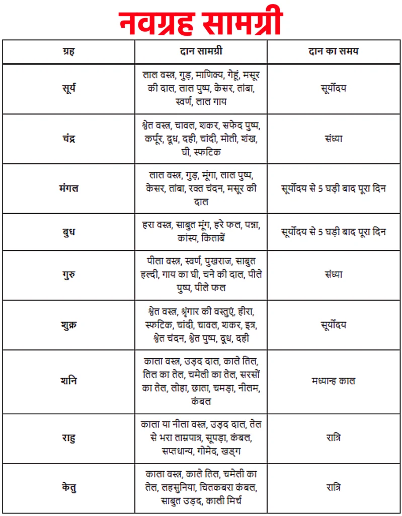 नवग्रह सामग्री: सही समाग्री से पाएं ग्रहों की कृपा 1 Navgrah Samagri Listग्रहदान सामग्रीदान का समयसूर्यलाल वस्त्र, गुड़, माणिक्य, गेहूं, मसूर की दाल, लाल पुष्प, केसर, तांबा, स्वर्ण, लाल गायसूर्योदयचंद्रश्वेत वस्त्र, चावल, शकर, सफेद पुष्प, कर्पूर, दूध, दही, चांदी, मोती, शंख, घी, स्फटिकसंध्यामंगललाल वस्त्र, गुड़, मूंगा, लाल पुष्प, केसर, तांबा, रक्त चंदन, मसूर की दालसूर्योदय से 5 घड़ी बाद पूरा दिनबुधहरा वस्त्र, साबुत मूंग, हरे फल, पन्ना, कांस्य, किताबेंसूर्योदय से 5 घड़ी बाद पूरा दिनगुरुपीला वस्त्र, स्वर्ण, पुखराज, साबुत हल्दी, गाय का घी, चने की दाल, पीले पुष्प, पीले फलसंध्याशुक्रश्वेत वस्त्र, श्रृंगार की वस्तुएं, हीरा, स्फटिक, चांदी, चावल, शकर, इत्र, श्वेत चंदन, श्वेत पुष्प, दूध, दहीसूर्योदयशनिकाला वस्त्र, उड़द दाल, काले तिल, तिल का तेल, चमेली का तेल, सरसों का तेल, लोहा, छाता, चमड़ा, नीलम, कंबलमध्यान्ह कालराहुकाला या नीला वस्त्र, उड़द दाल, तेल से भरा ताम्रपात्र, सूपड़ा, कंबल, सप्तधान्य, गोमेद, खड्गरात्रिकेतुकाला वस्त्र, काले तिल, चमेली का तेल, लहसुनिया, चितकबरा कंबल, साबुत उड़द, काली मिर्चरात्रि