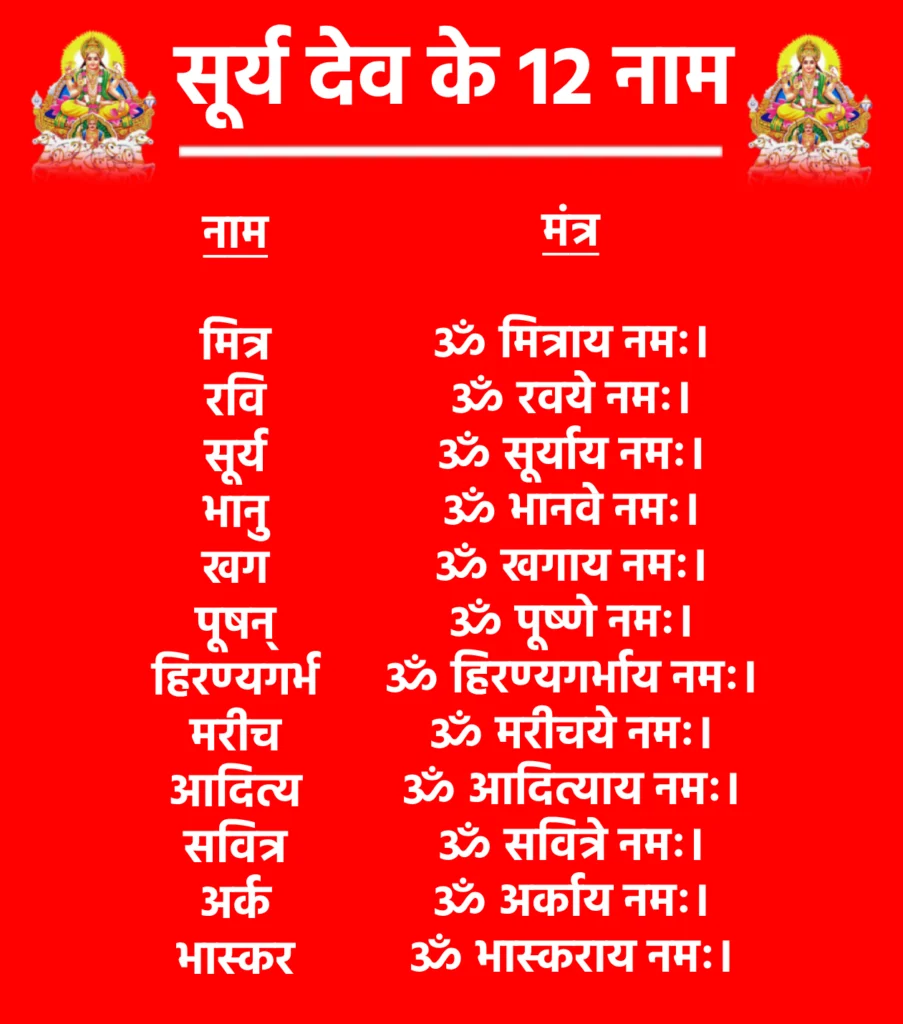 सूर्य देव के 12 नाम : जपें श्रद्धा से और पाएं दिव्य ऊर्जा का आशीर्वाद 1 नाम
मंत्र
अर्थ
1
मित्र
ॐ मित्राय नमः।
जो सभी के मित्र हैं और बिना भेदभाव सबको प्रकाश देते हैं।
2
रवि
ॐ रवये नमः।
जो तेज, ऊष्मा और ऊर्जा के स्रोत हैं।
3
सूर्य
ॐ सूर्याय नमः।
जो समस्त जगत के लिए प्रकाश और जीवन का कारण हैं।
4
भानु
ॐ भानवे नमः।
जो तेजोमय हैं और अंधकार को दूर करते हैं।
5
खग
ॐ खगाय नमः।
जो आकाश में विचरण करते हैं और दिन-रात का चक्र चलते हैं।
6
पूषन्
ॐ पूष्णे नमः।
जो पालन करता है, जीवन को संवारता है।
7
हिरण्यगर्भ
ॐ हिरण्यगर्भाय नमः।
जो ब्रह्मांड के स्वर्णिम स्रोत और सृष्टि के बीज हैं।
8
मरीच
ॐ मरीचये नमः।
जो प्रभात की प्रथम किरणों के स्वामी हैं।
9
आदित्य
ॐ आदित्याय नमः।
जो देवमाता अदिति के पुत्र हैं।
10
सवित्र
ॐ सवित्रे नमः।
जो सृष्टि को प्रेरणा और चेतना प्रदान करते हैं।
11
अर्क
ॐ अर्काय नमः।
जो स्तुति और पूजन के सर्वथा योग्य हैं।
12
भास्कर
ॐ भास्कराय नमः।
जो समस्त संसार को प्रकाश देने वाले हैं।